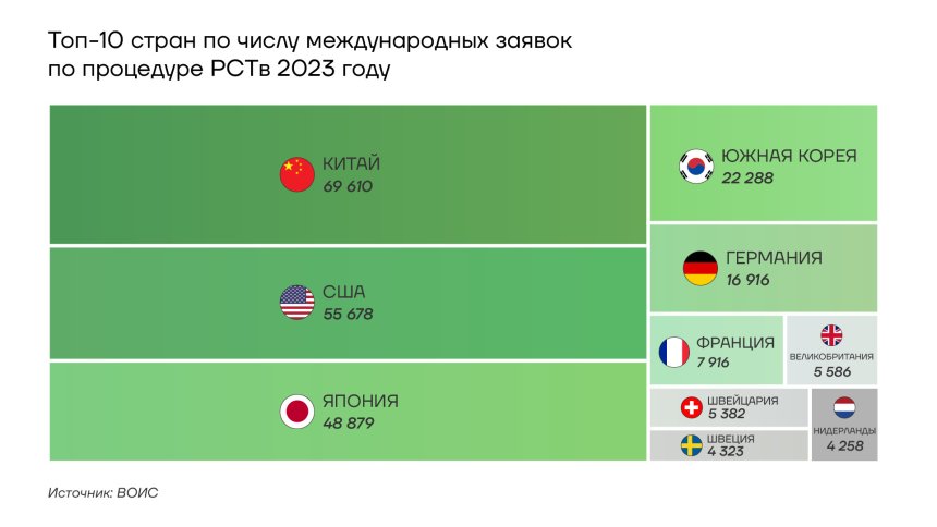 ТОП-10 стран по числу международных заявок по процедуре РСТ в 2023 году