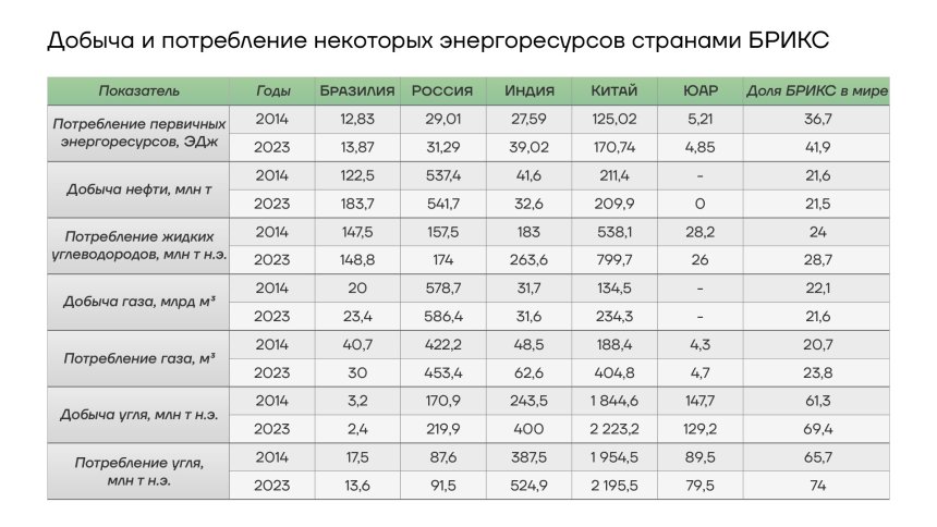 Добыча и потребление некоторых энергетических ресурсов странами БРИКС