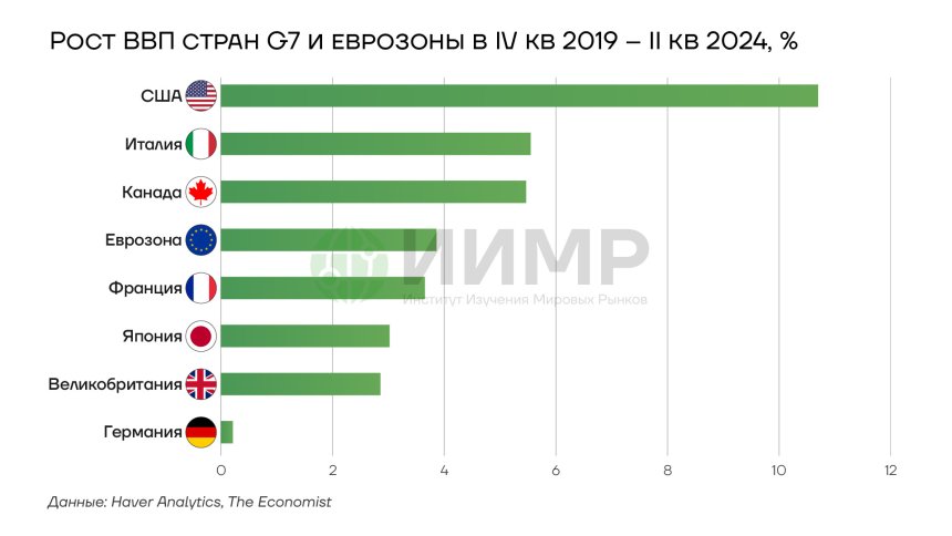 Рост ВВП стран G7 в IV кв 2019 - II кв 2024, %