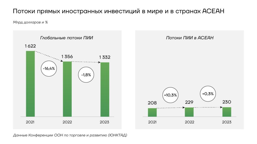 Потоки прямых иностранных инвестиций в мире и стран АСЕАН