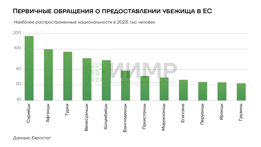 Первичные обращения о предоставлении убежища в ЕС