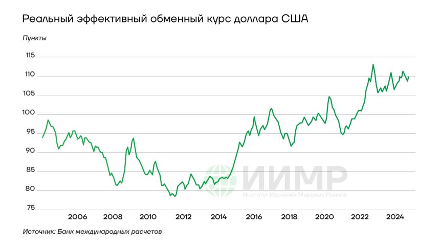 Реальный эффективный обменный курс доллара США 2006-2024 гг