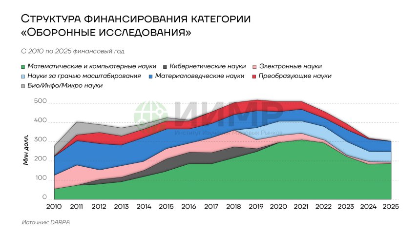Структура финансирования категории "оборонные технологии" DARPA