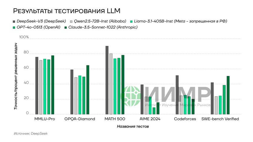 Результаты тестирования языковых моделей ИИ