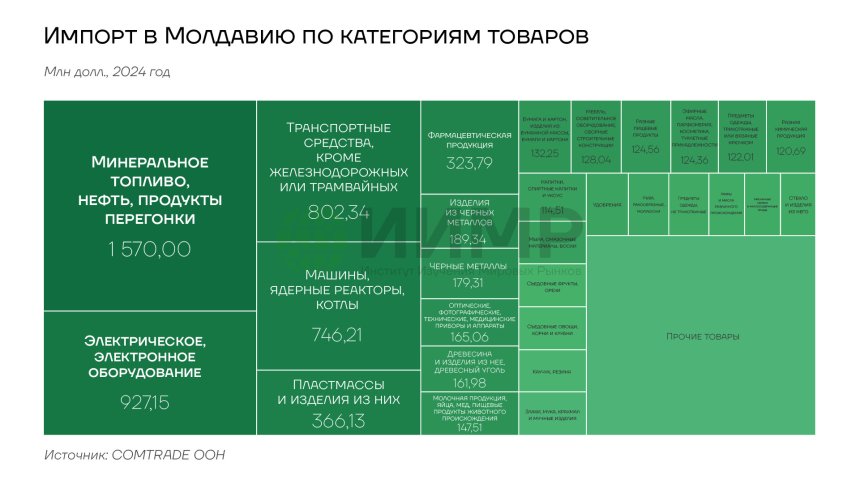 Импорт в Молдавию по категориям товаров