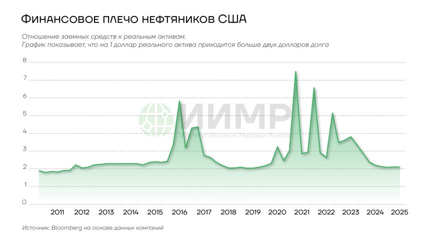 Финансовое плечо нефтяников в США 2011-2025гг