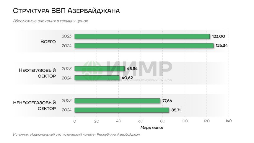 Структура ВВП Азербайджана 2023-2024гг