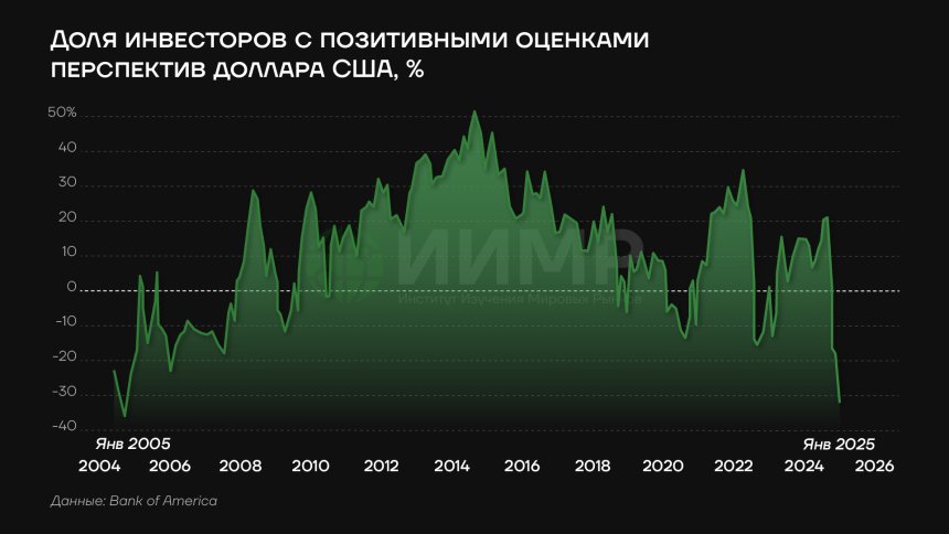 Доля инвесторов с позитивными оценками перспектив доллара США