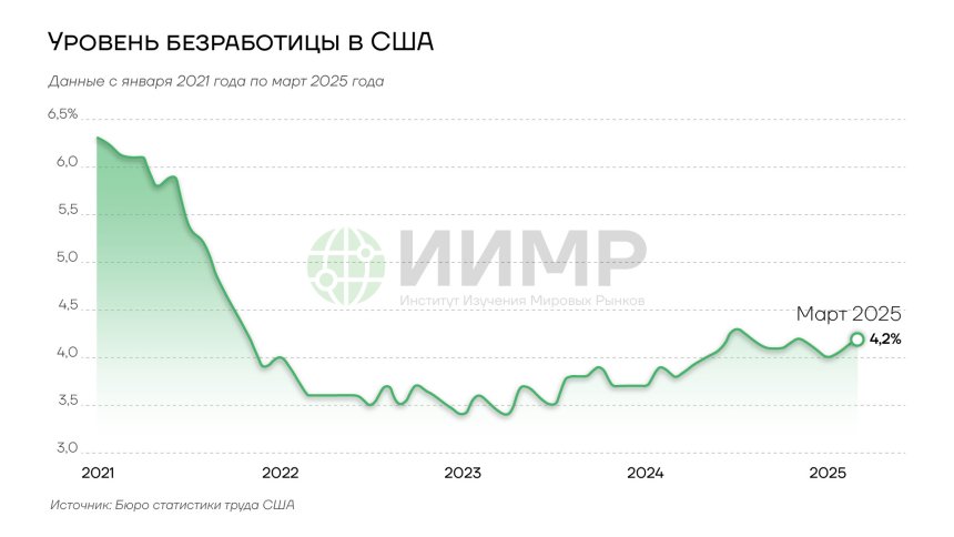 Уровень безработицы в США 2021-2025гг