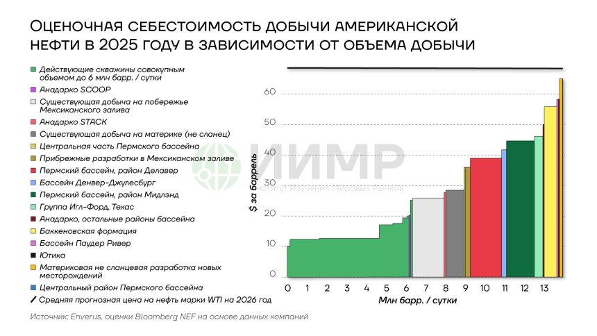 Оценочная себестоимость добычи американской нефти в 2025 году