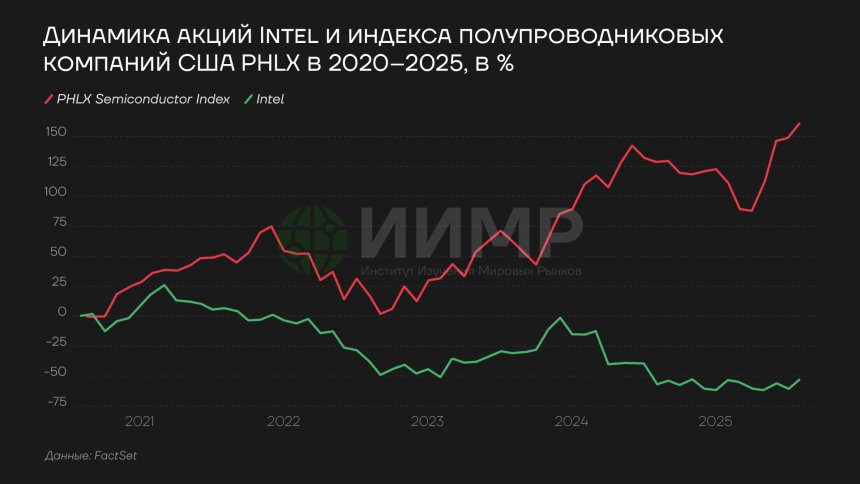 Динамика стоимости акций Intel и индекса полупроводниковых компаний США 2020-2025гг