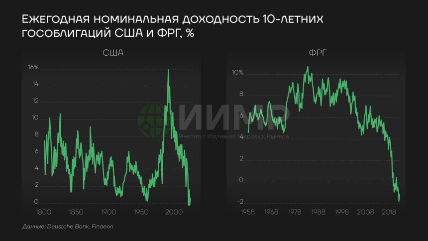 Ежегодная номинальная доходность 10-летних облигаций США и ФРГ (1800 - 2025гг)