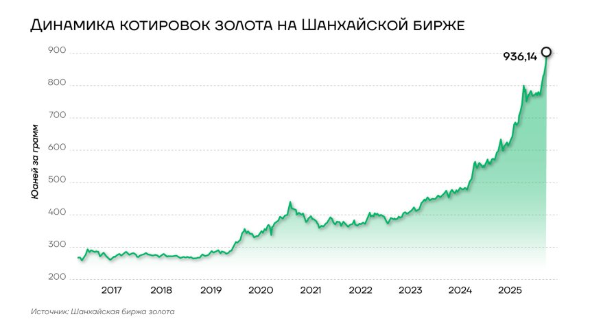 Динамика котировок золота на Шанхайской бирже, 2017-2025 гг