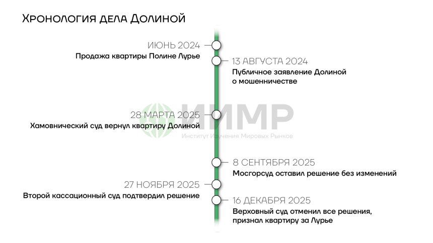 Хронология дела Долиной
