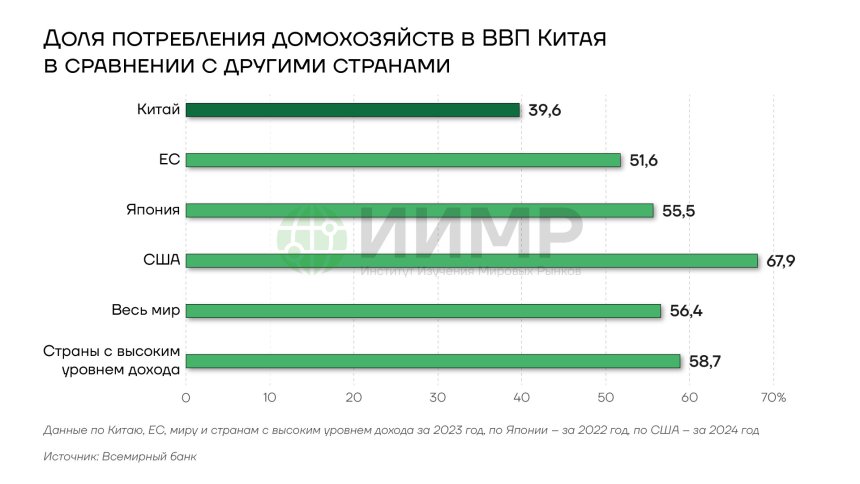 Доля потребления домохозяйств в ВВП Китая по сравнению с другими странами, 2025 год