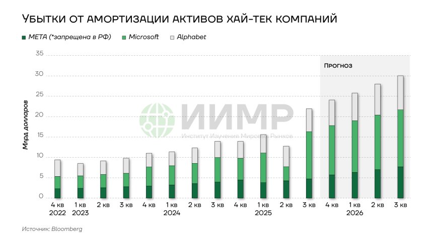 Убытки от амортизации активов хай-тек компаний США (2022