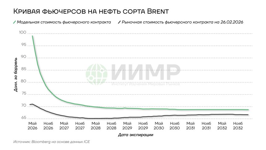 Кривая фьючерсов на нефть сорта BRENT, май 2026 - ноябрь 2052