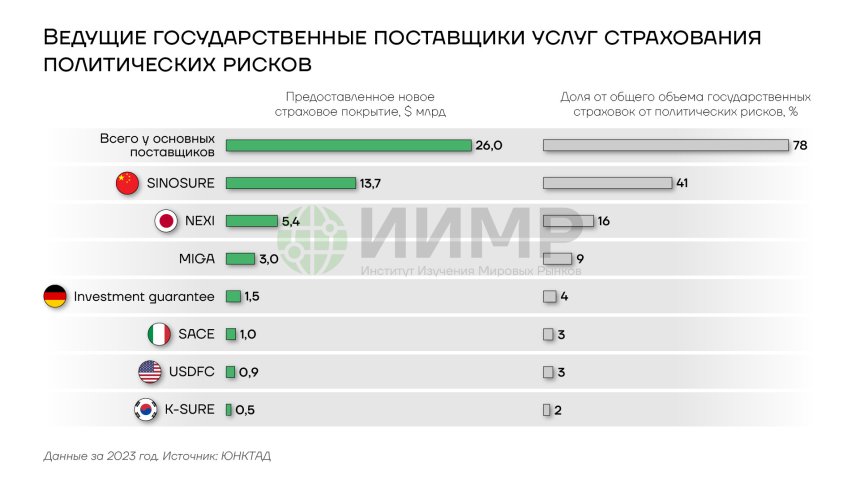 Ведущие государственные поставщики услуг страхования политических рисков