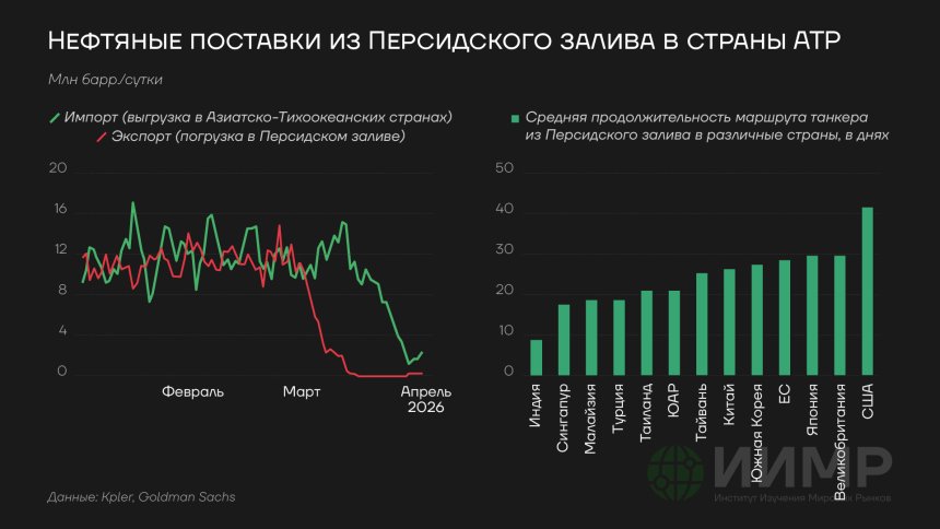 Нефтяные поставки из Персидского залива в страны АТР
