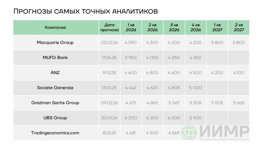 Прогнозы цен на золото самых точных аналитиков