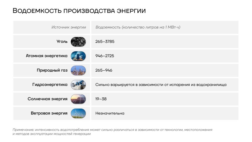 Водоемкость производства энергии