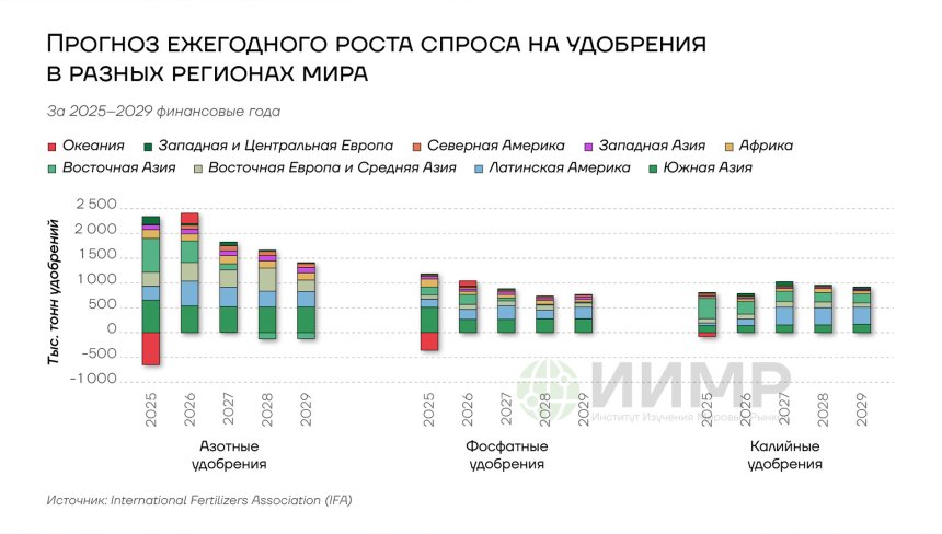 Прогноз ежегодного роста спроса на удобрения в разных регионах мира