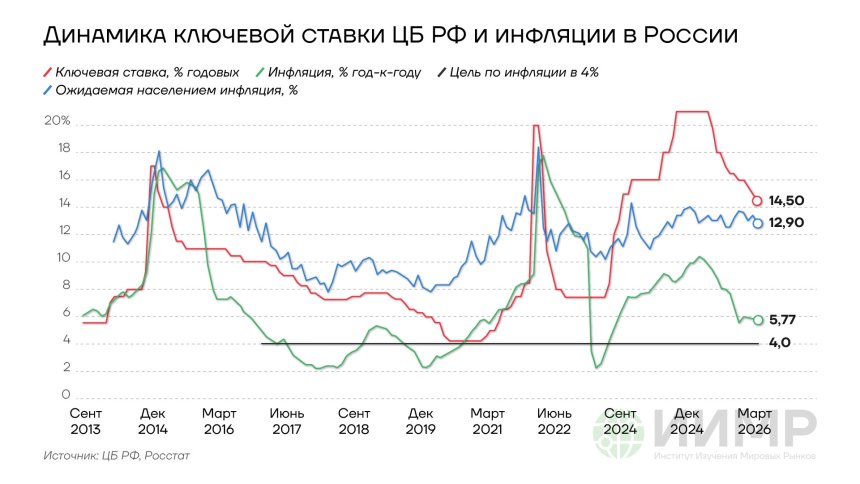 Динамика ключевой ставки ЦБ РФ и инфляции в России, 2013-2026гг