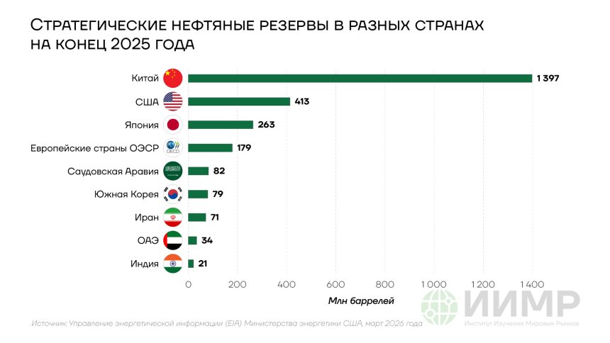 Стратегические нефтяные резервы разных стран на конец 2025 года