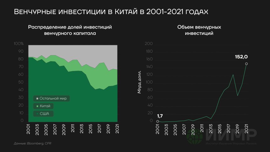 Венчурные инвестиции в Китай в 2001-2021 годах