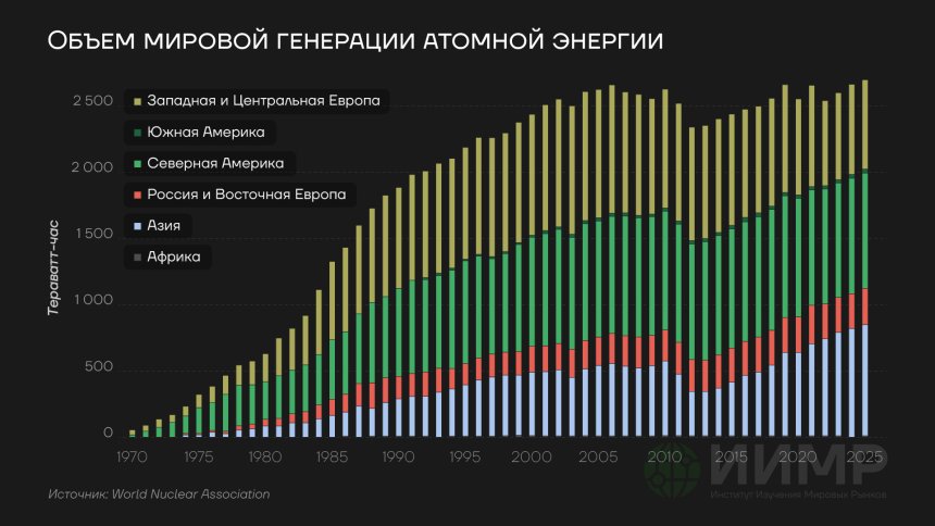 Объем мировой генерации атомной энергии, 1970-2025гг