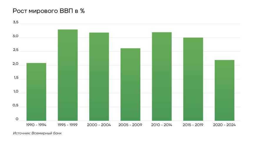 Рост мирового ВВП