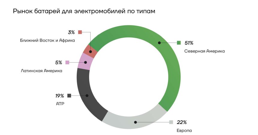 Рынок аккумуляторов для электромобилей по типам