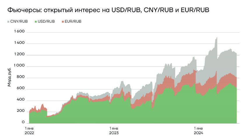 Фьючерсы: открытый интерес на валютные пары доллар-рубль и рубль-евро