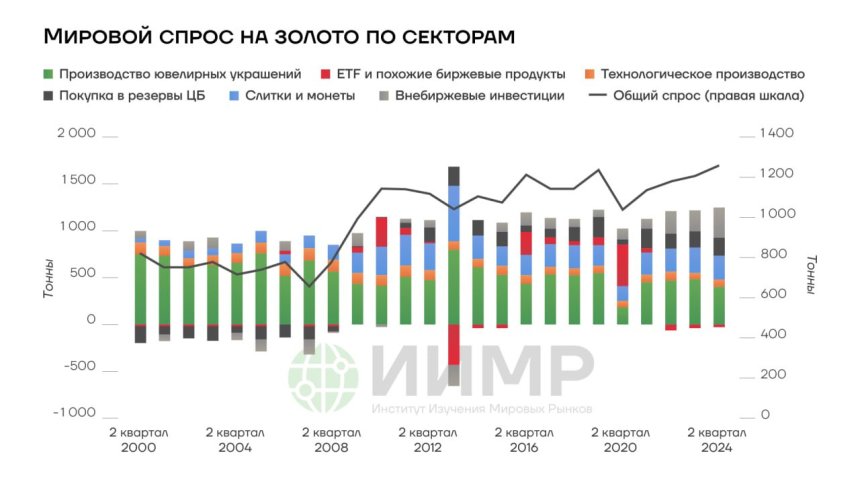 Мировой спрос на золото по секторам