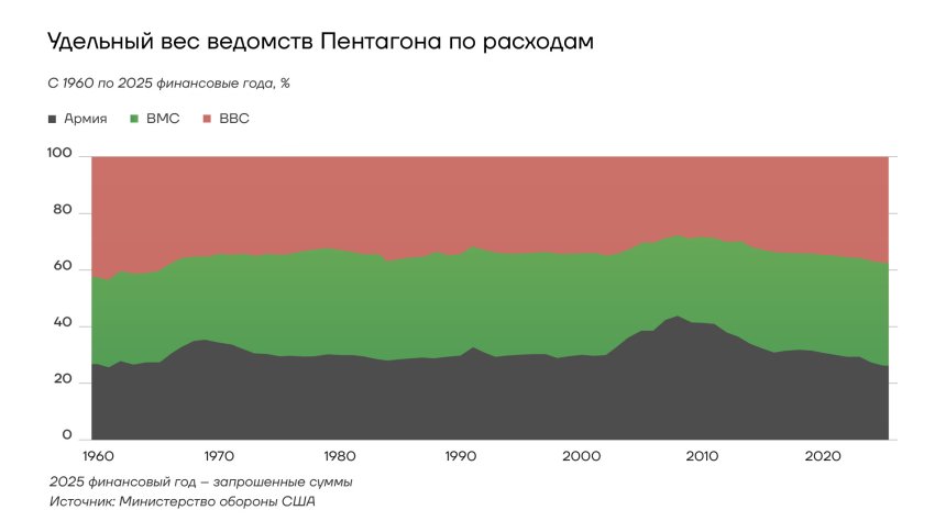 Удельный вес ведомств Пентагона по расходам