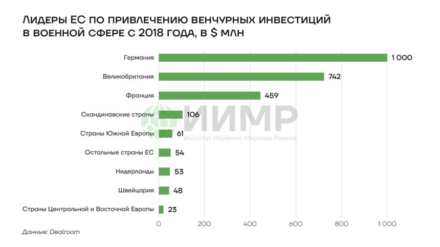 Лидеры Ес по привлечению венчурных инвестиций в военной сфере