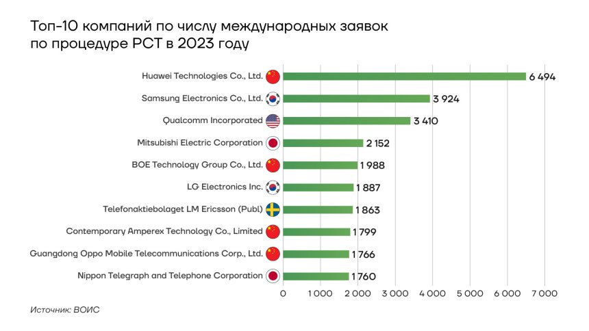 ТОП-10 компаний по числу международных заявок по процедуре РСТ в 2023 году