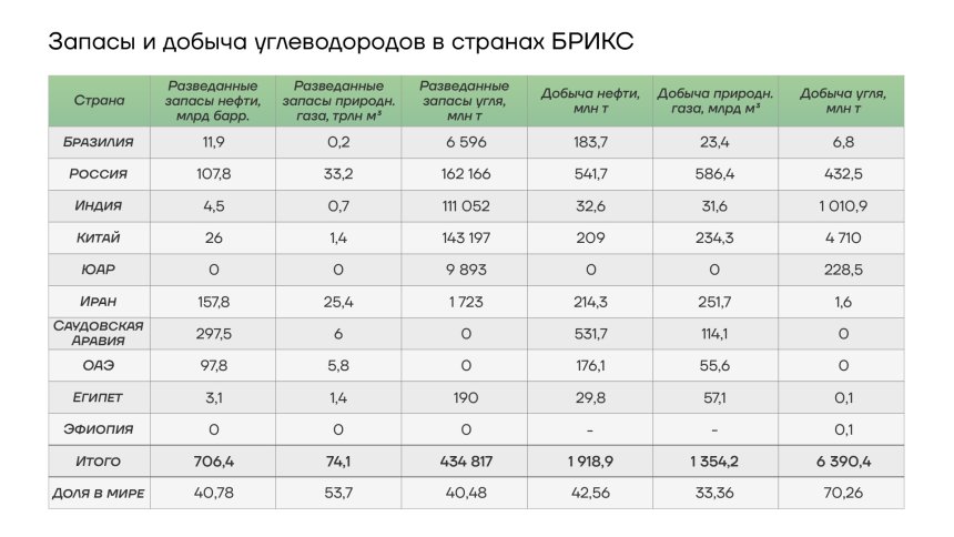 Запасы и добыча углеводородов в странах БРИКС