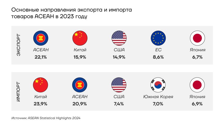 Основные направления экспорта и импорта товаров АСЕАН в 2023 году