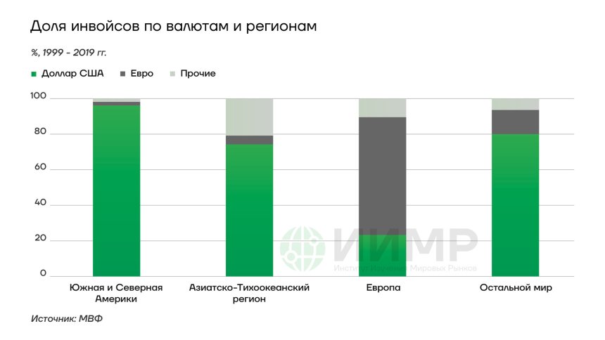 Доля инвойсов США по валютам и регионам, 1999-2019