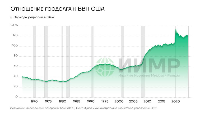 Отношение госдолга к ВВП США