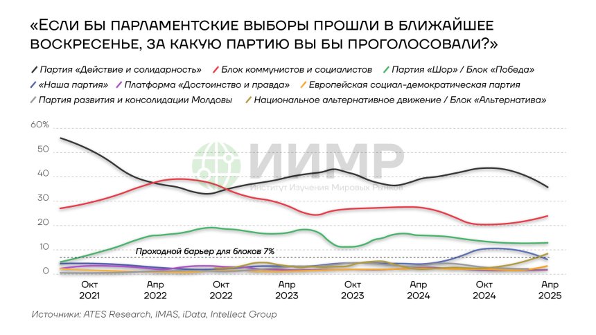 За какую партию молдаване готовы голосовать в 2025 году