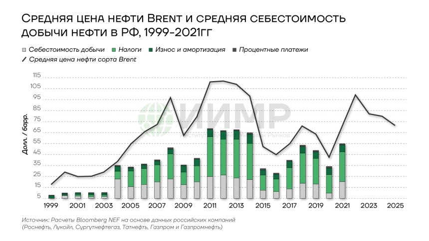 Средняя цена нефти Brent и средняя стоимость добычи в РФ 1991-2025