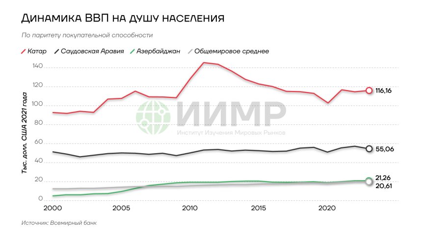 Динамика ВВП Азербайджана на душу населения 2000-2024гг