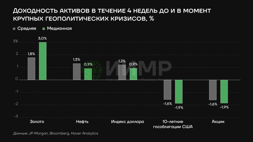 Доходность активов в течение 4 недель до и в момент крупных геополитических кризисов