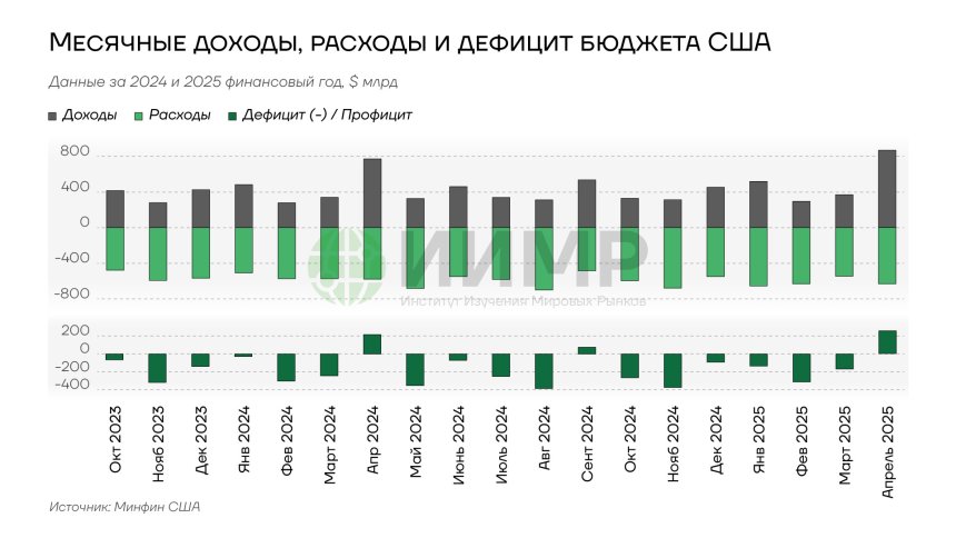 Месячные доходы, расходы и дефицит бюджета США 2023-2025гг