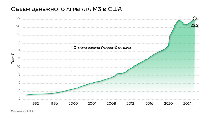 Объем денежного рынка США, 1992-2025гг