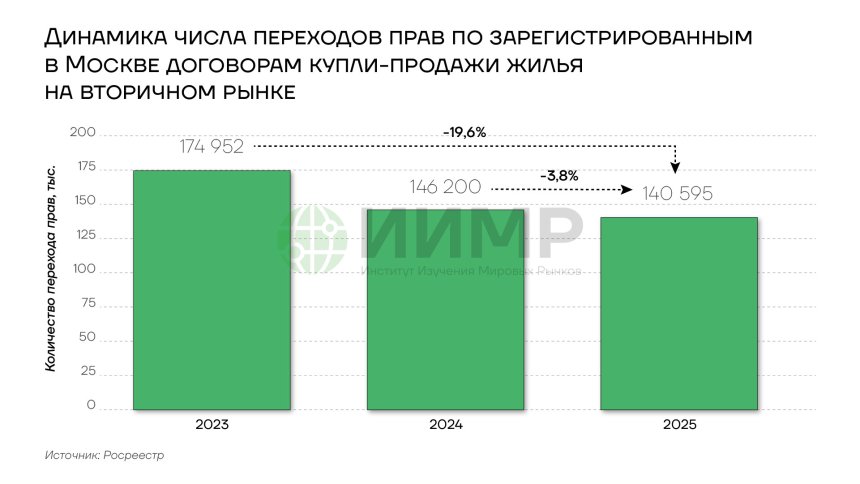 Динамика числа переходов прав по зарегистрированным в Москве договорам купли-продажи жилья на вторичном рынке, 2023-2025гг