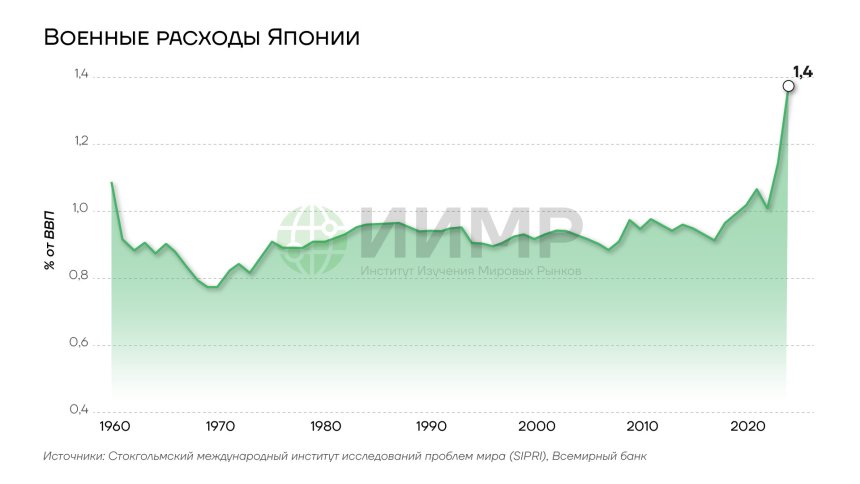 Военные расходы Японии, 1960-2025гг