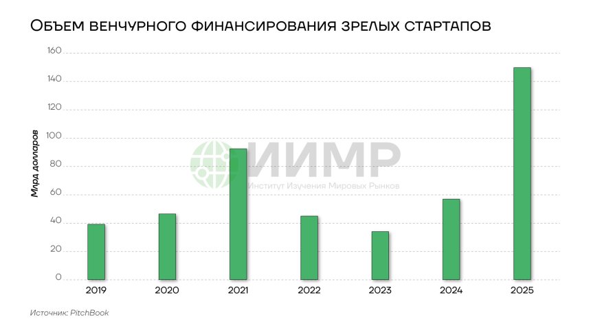 Объем венчурного финансирования зрелых стартапов в США (2019-2025гг)